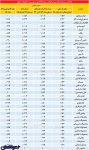 آرایش بورسیها در رالی شاخص